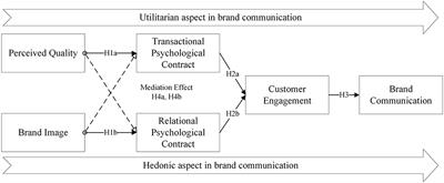 What factors determine brand communication? A hybrid brand communication model from utilitarian and hedonic perspectives